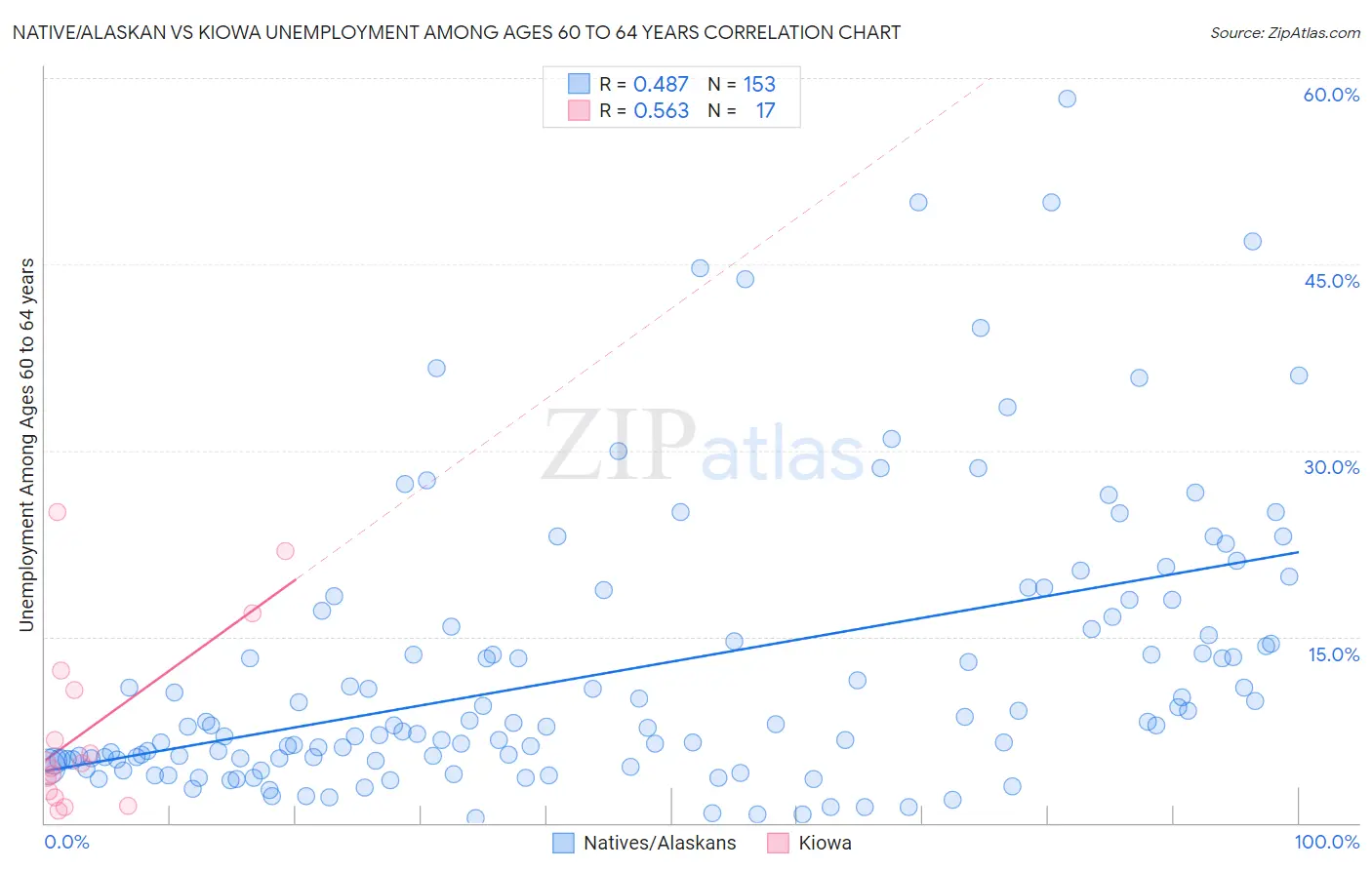 Native/Alaskan vs Kiowa Unemployment Among Ages 60 to 64 years