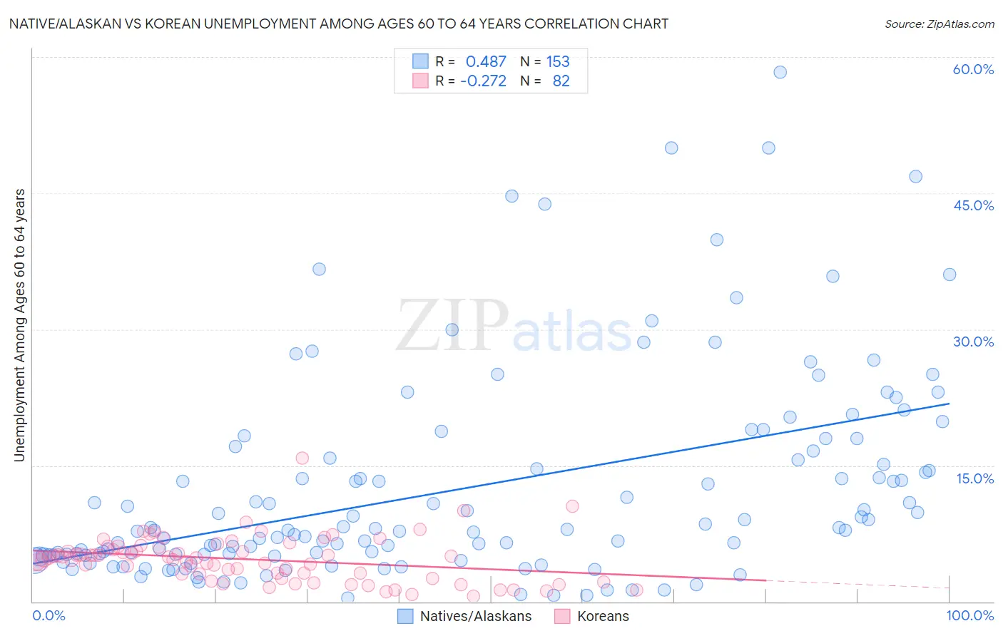 Native/Alaskan vs Korean Unemployment Among Ages 60 to 64 years