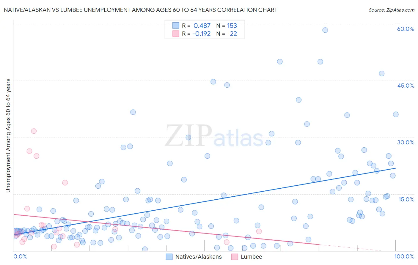 Native/Alaskan vs Lumbee Unemployment Among Ages 60 to 64 years