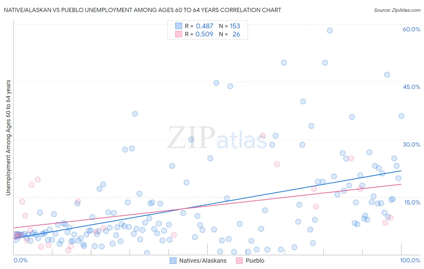 Native/Alaskan vs Pueblo Unemployment Among Ages 60 to 64 years