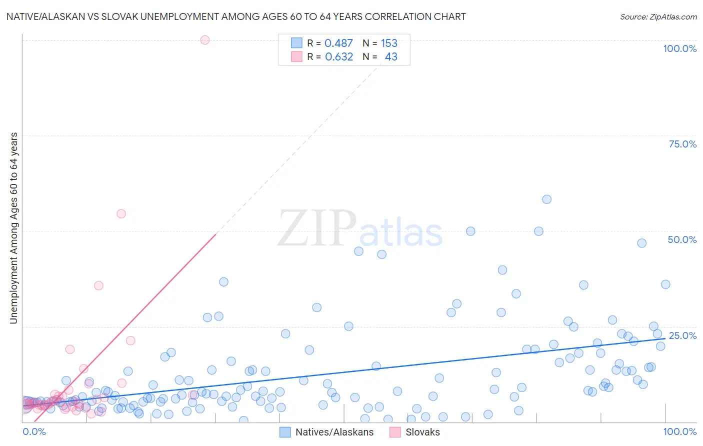 Native/Alaskan vs Slovak Unemployment Among Ages 60 to 64 years