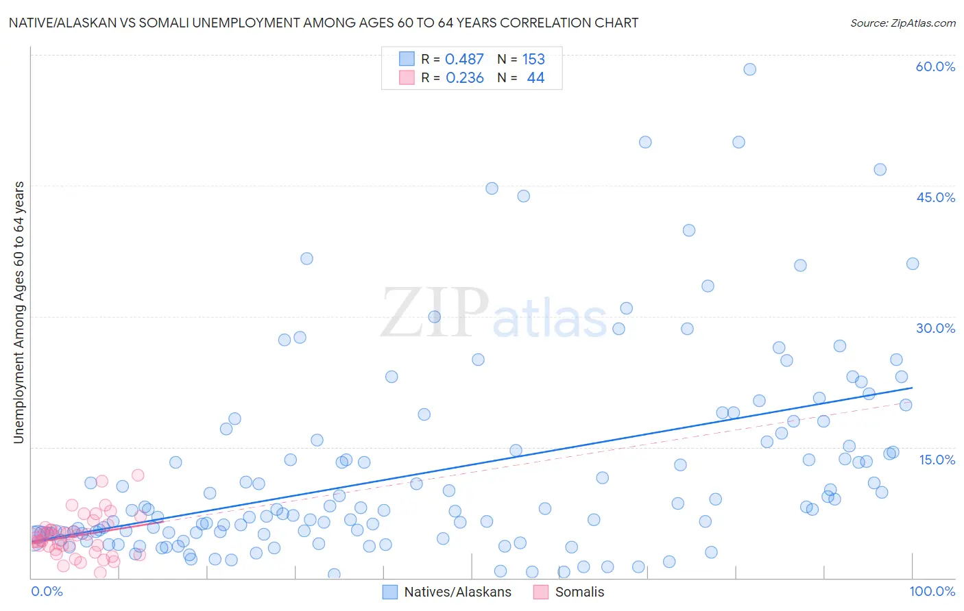 Native/Alaskan vs Somali Unemployment Among Ages 60 to 64 years