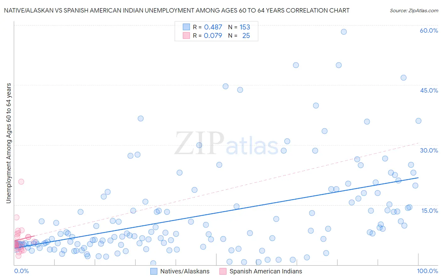 Native/Alaskan vs Spanish American Indian Unemployment Among Ages 60 to 64 years