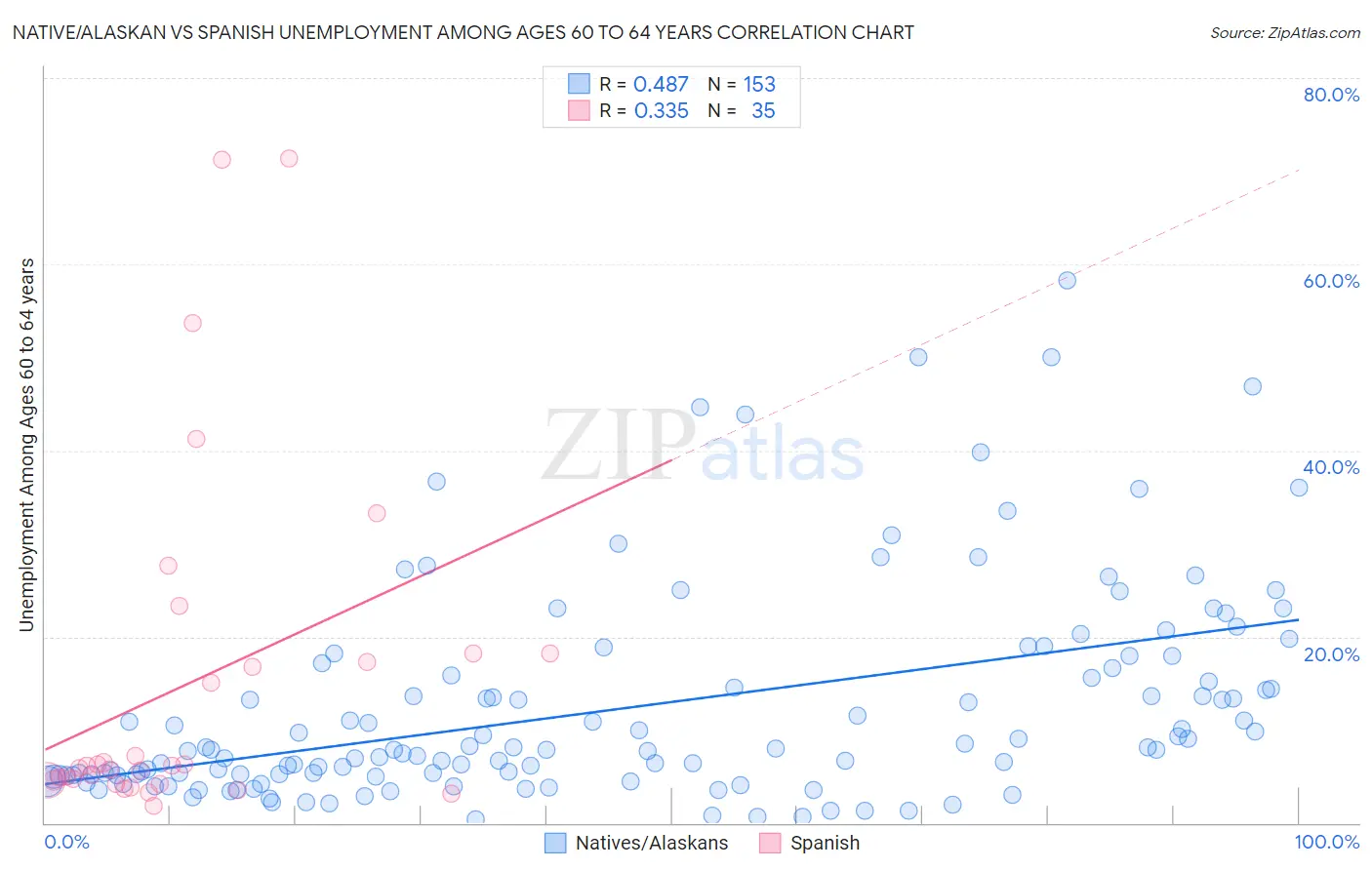 Native/Alaskan vs Spanish Unemployment Among Ages 60 to 64 years