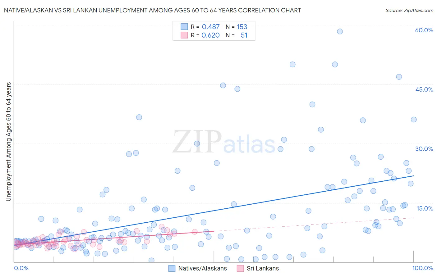 Native/Alaskan vs Sri Lankan Unemployment Among Ages 60 to 64 years