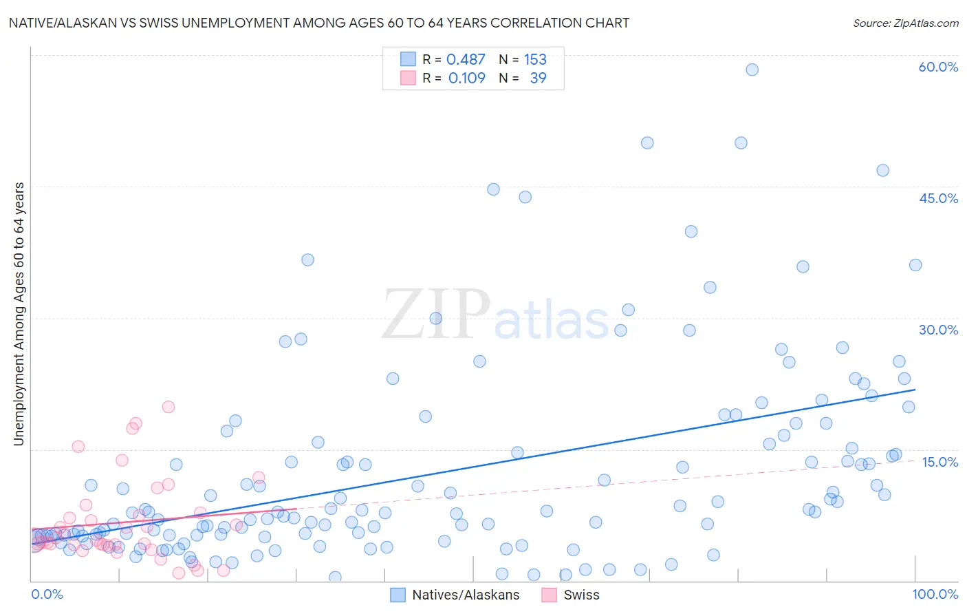 Native/Alaskan vs Swiss Unemployment Among Ages 60 to 64 years