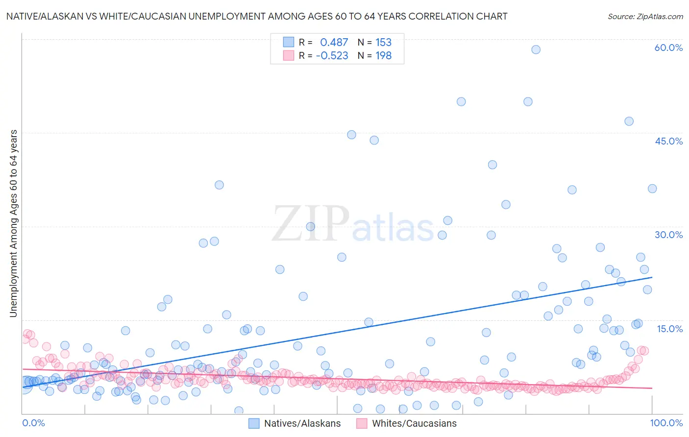 Native/Alaskan vs White/Caucasian Unemployment Among Ages 60 to 64 years