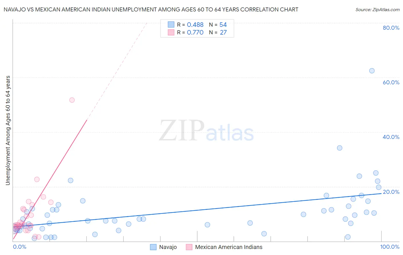 Navajo vs Mexican American Indian Unemployment Among Ages 60 to 64 years