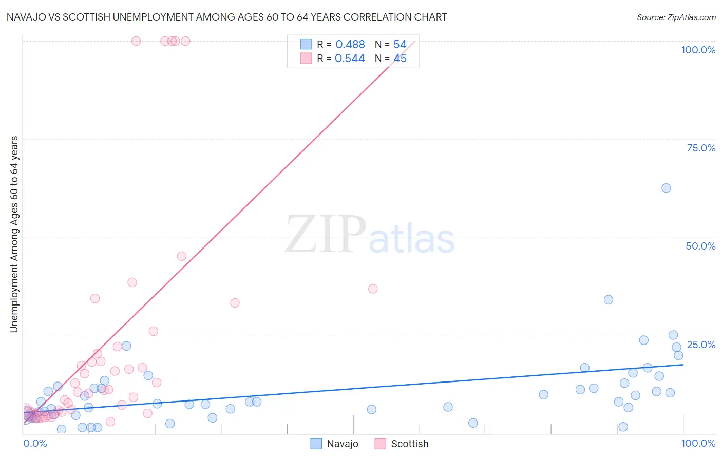 Navajo vs Scottish Unemployment Among Ages 60 to 64 years