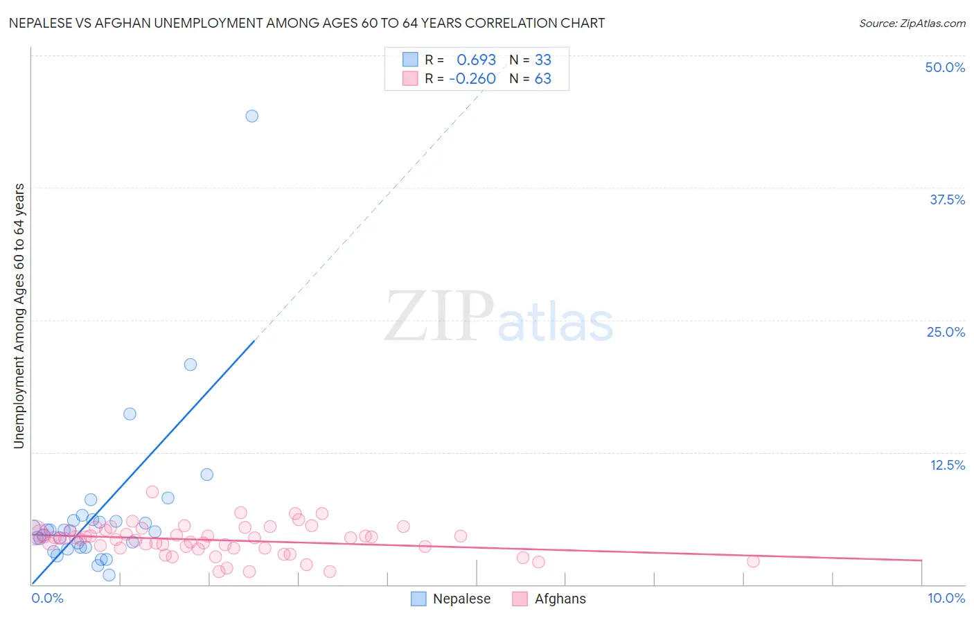 Nepalese vs Afghan Unemployment Among Ages 60 to 64 years