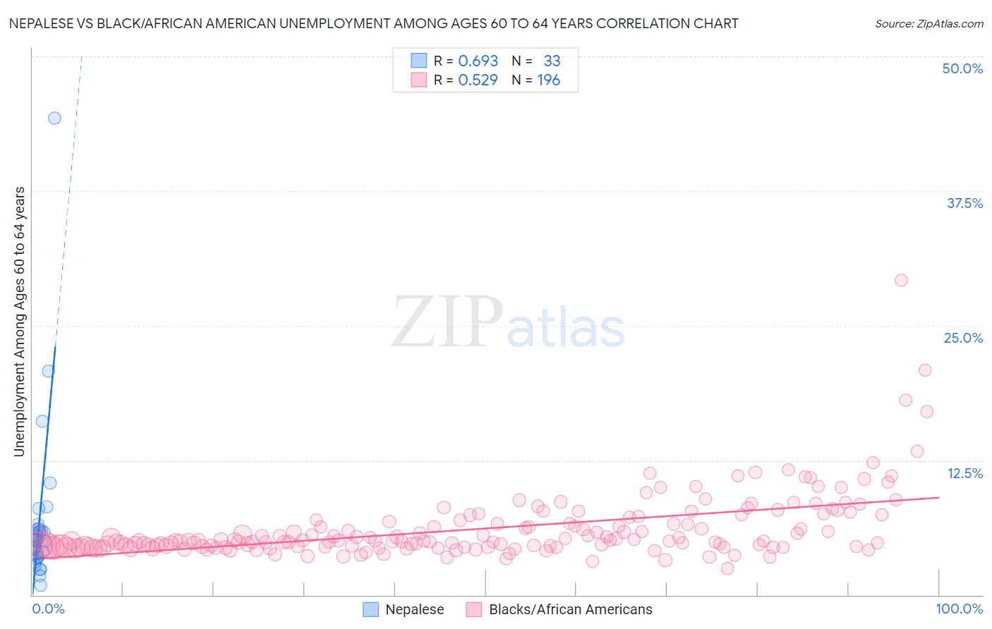 Nepalese vs Black/African American Unemployment Among Ages 60 to 64 years