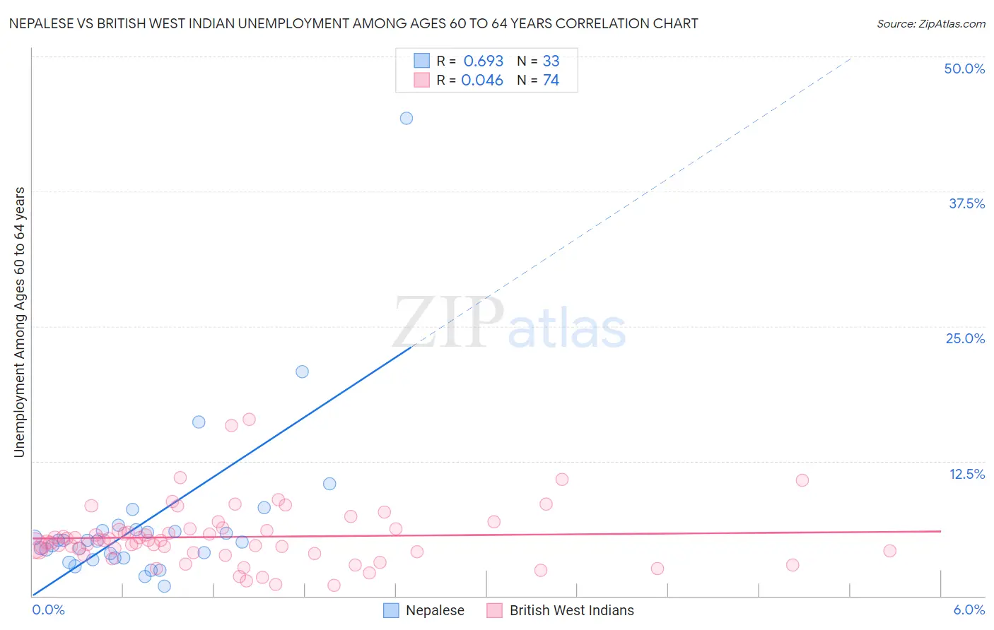 Nepalese vs British West Indian Unemployment Among Ages 60 to 64 years