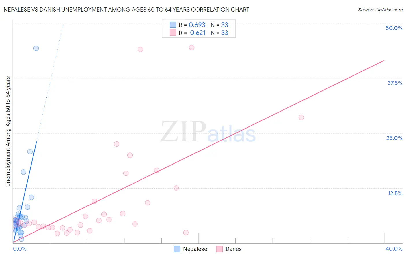 Nepalese vs Danish Unemployment Among Ages 60 to 64 years