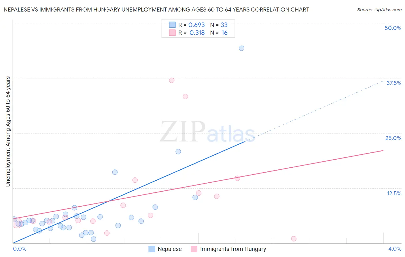 Nepalese vs Immigrants from Hungary Unemployment Among Ages 60 to 64 years