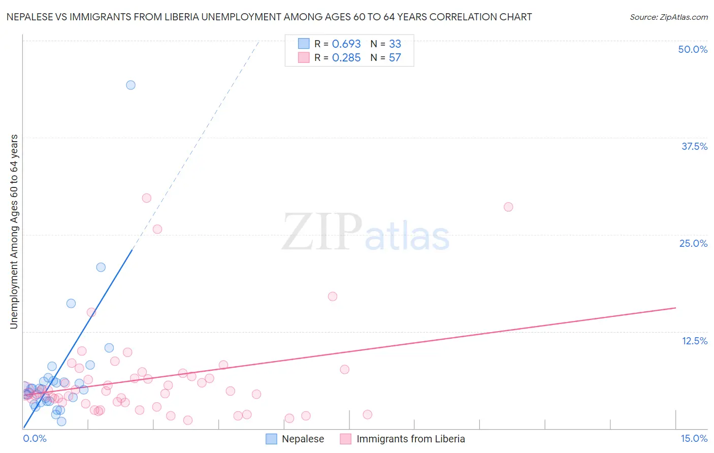 Nepalese vs Immigrants from Liberia Unemployment Among Ages 60 to 64 years