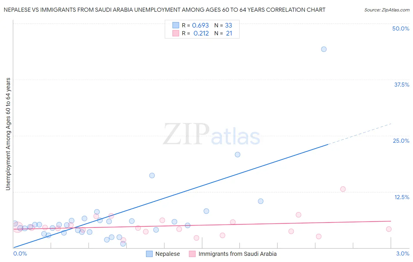 Nepalese vs Immigrants from Saudi Arabia Unemployment Among Ages 60 to 64 years