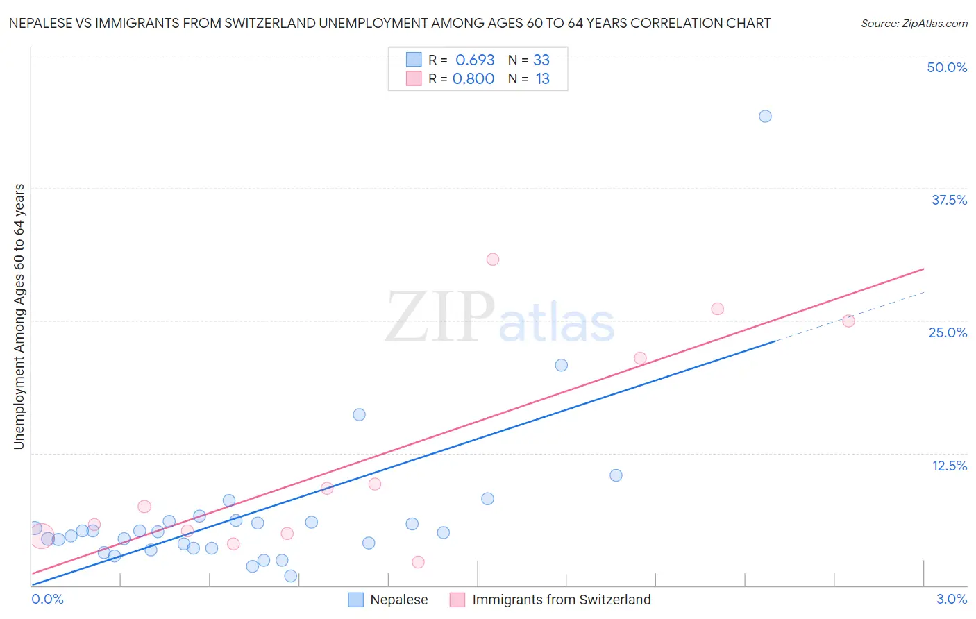 Nepalese vs Immigrants from Switzerland Unemployment Among Ages 60 to 64 years