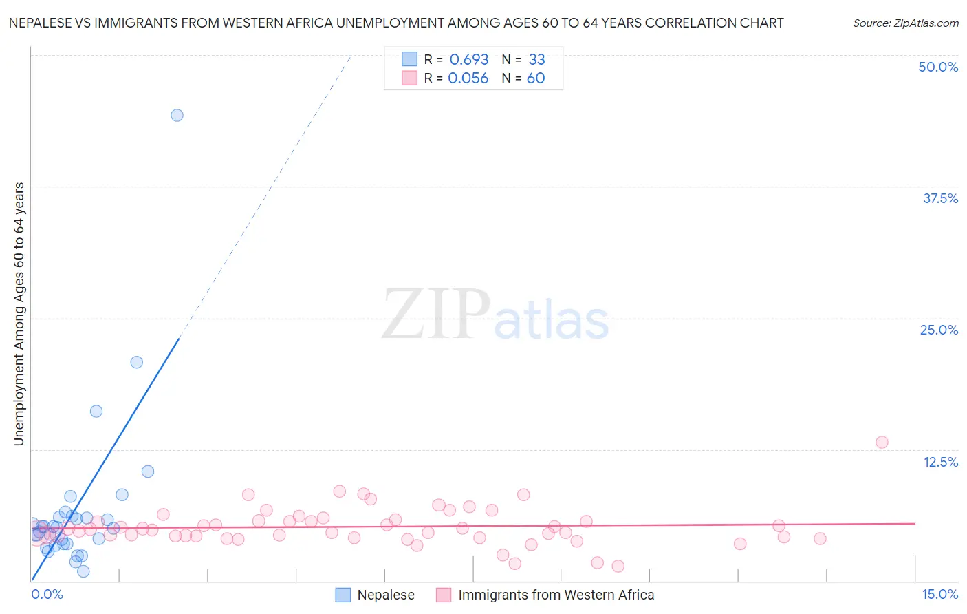 Nepalese vs Immigrants from Western Africa Unemployment Among Ages 60 to 64 years