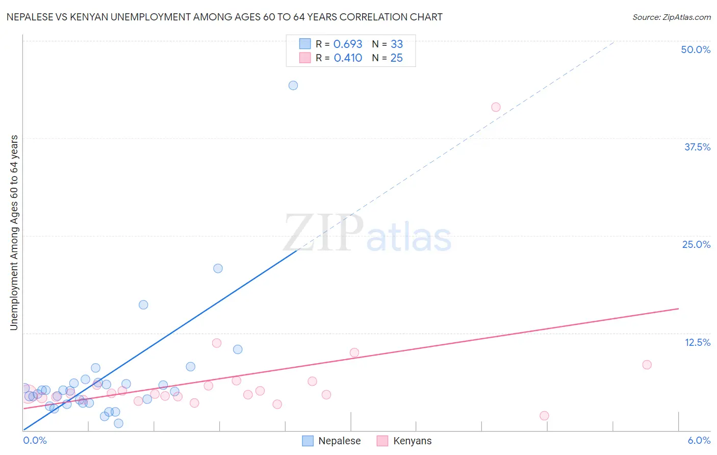 Nepalese vs Kenyan Unemployment Among Ages 60 to 64 years