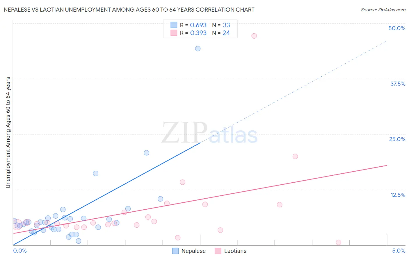 Nepalese vs Laotian Unemployment Among Ages 60 to 64 years