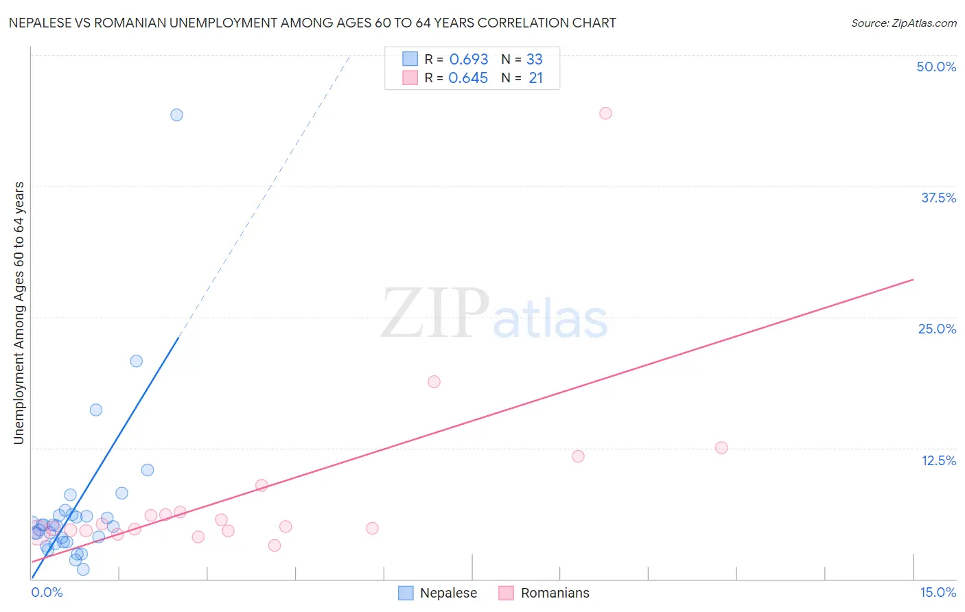 Nepalese vs Romanian Unemployment Among Ages 60 to 64 years