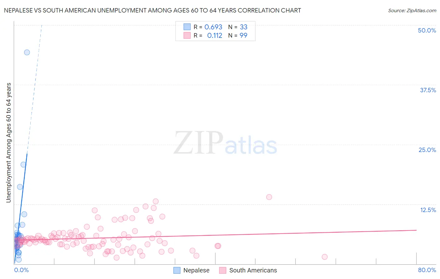 Nepalese vs South American Unemployment Among Ages 60 to 64 years