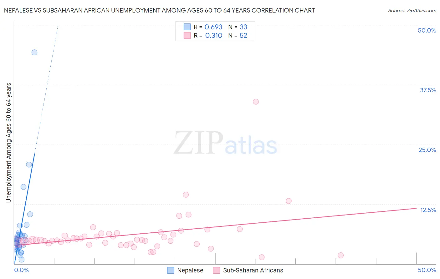 Nepalese vs Subsaharan African Unemployment Among Ages 60 to 64 years