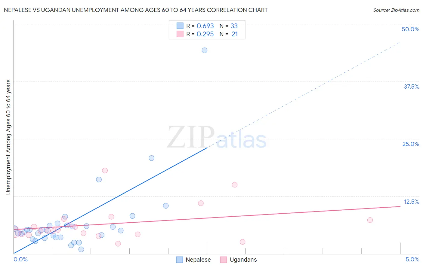 Nepalese vs Ugandan Unemployment Among Ages 60 to 64 years