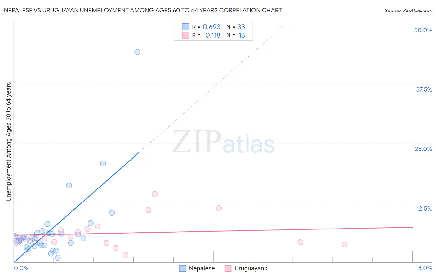 Nepalese vs Uruguayan Unemployment Among Ages 60 to 64 years