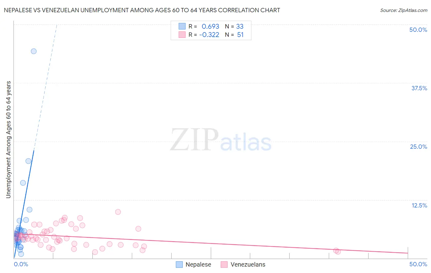 Nepalese vs Venezuelan Unemployment Among Ages 60 to 64 years