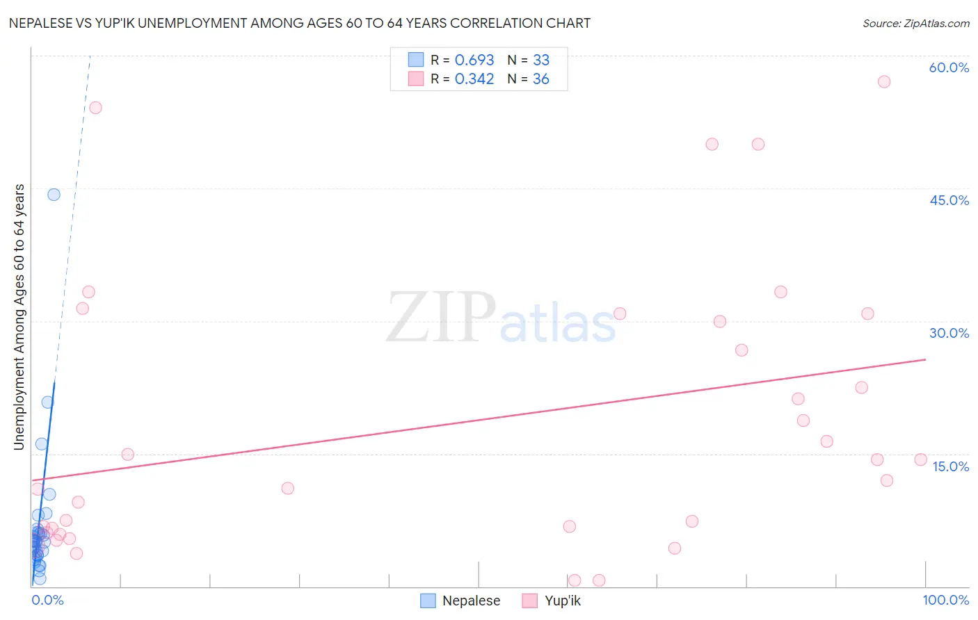 Nepalese vs Yup'ik Unemployment Among Ages 60 to 64 years