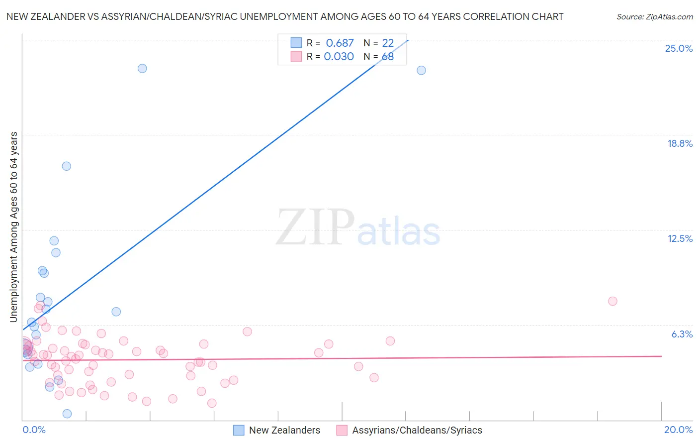 New Zealander vs Assyrian/Chaldean/Syriac Unemployment Among Ages 60 to 64 years