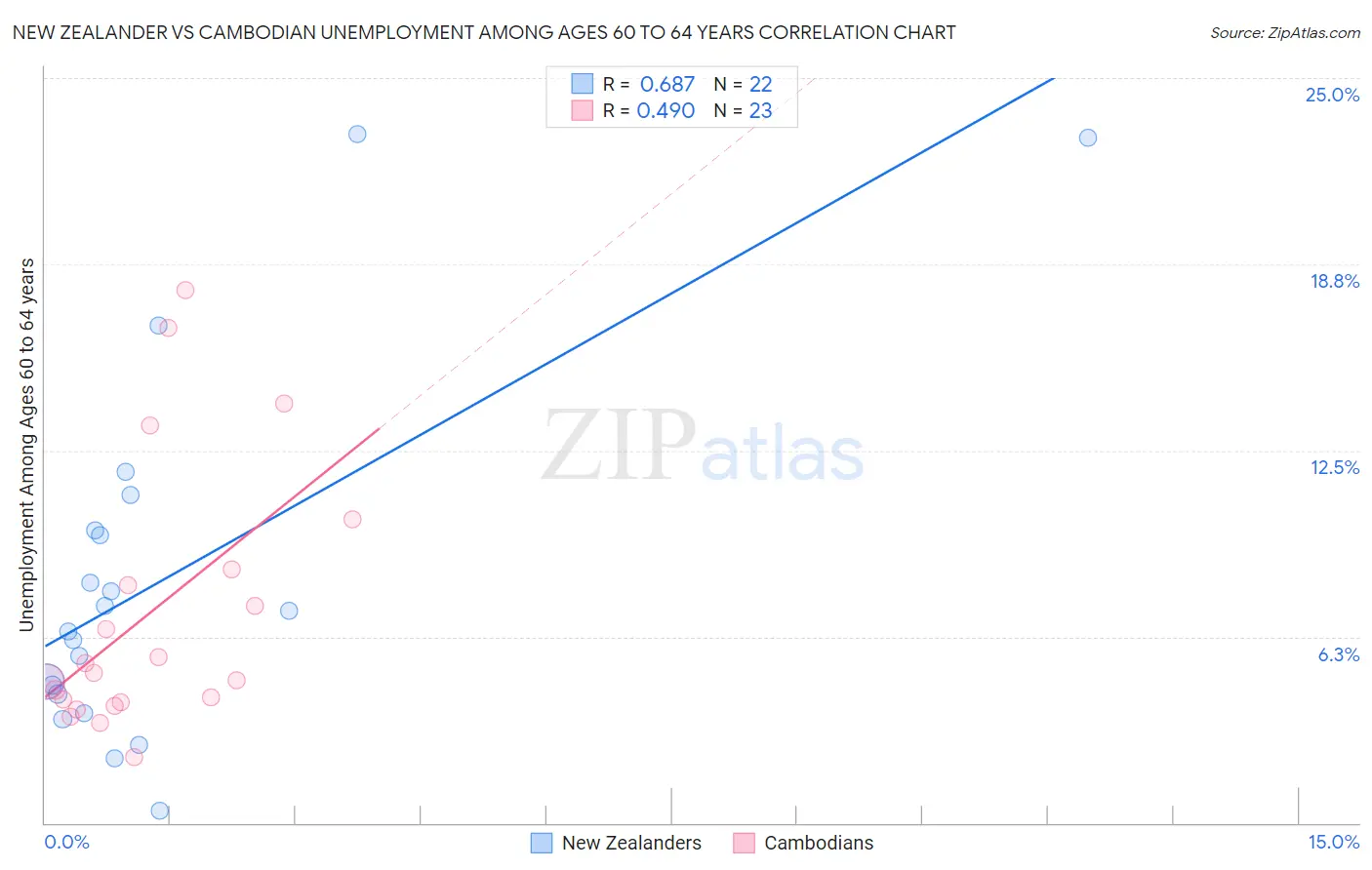 New Zealander vs Cambodian Unemployment Among Ages 60 to 64 years