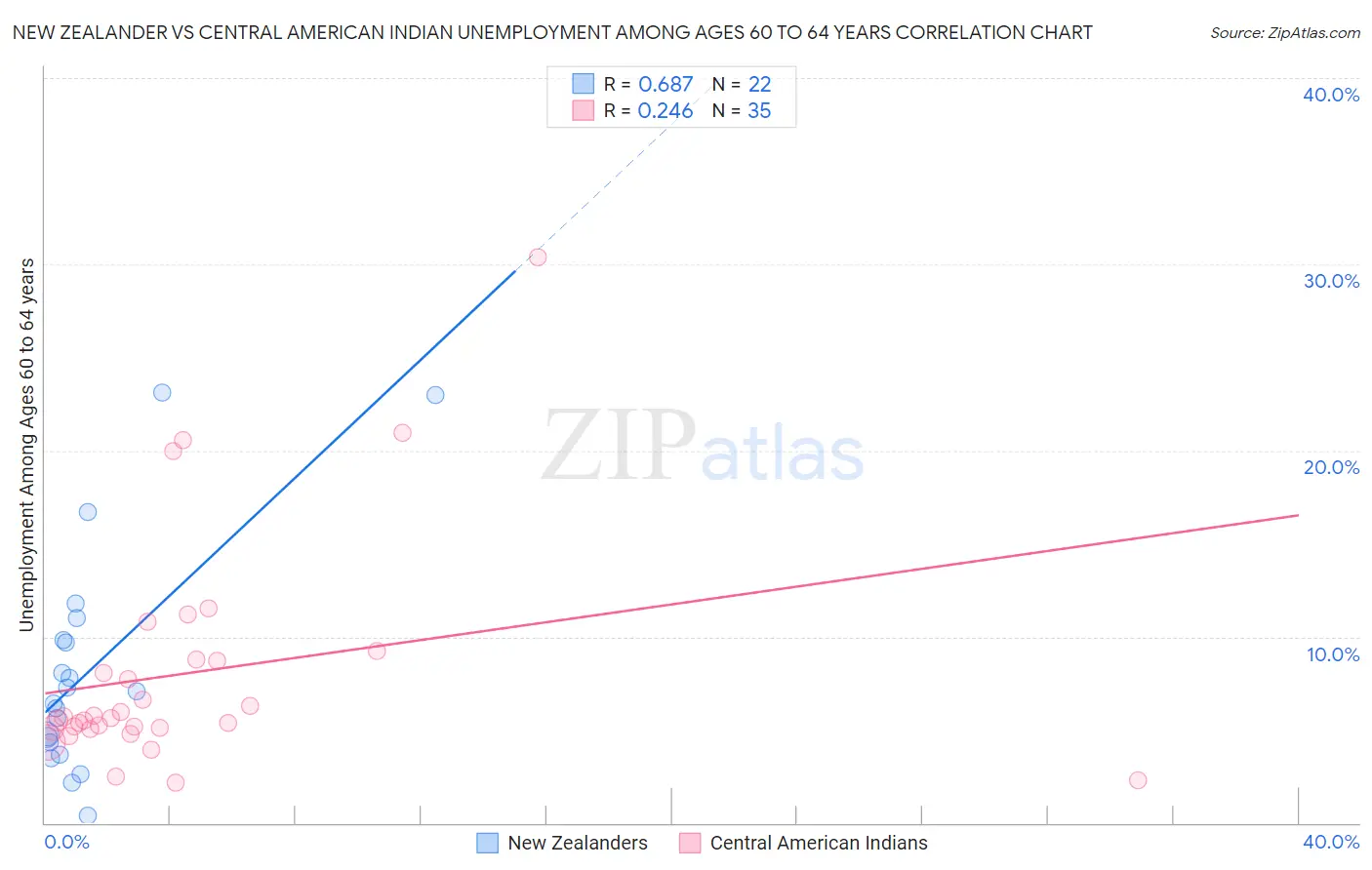 New Zealander vs Central American Indian Unemployment Among Ages 60 to 64 years