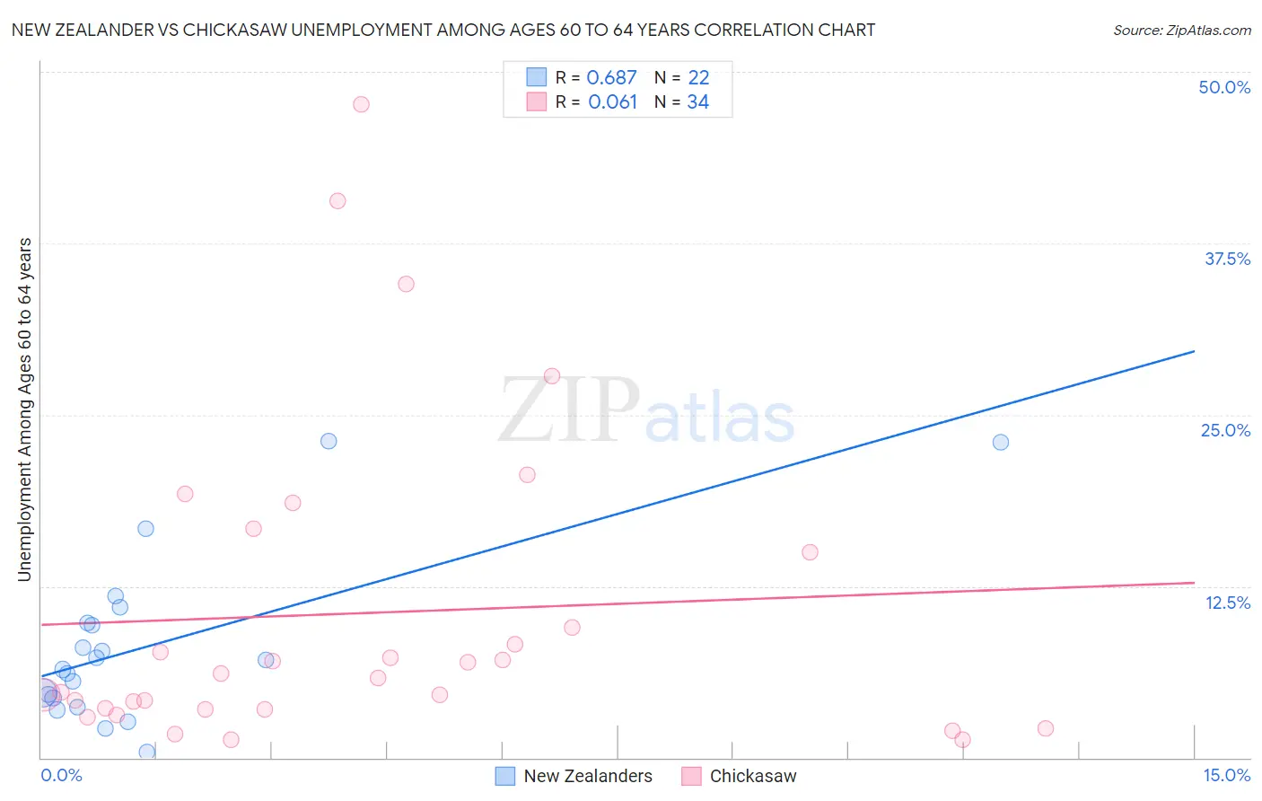 New Zealander vs Chickasaw Unemployment Among Ages 60 to 64 years