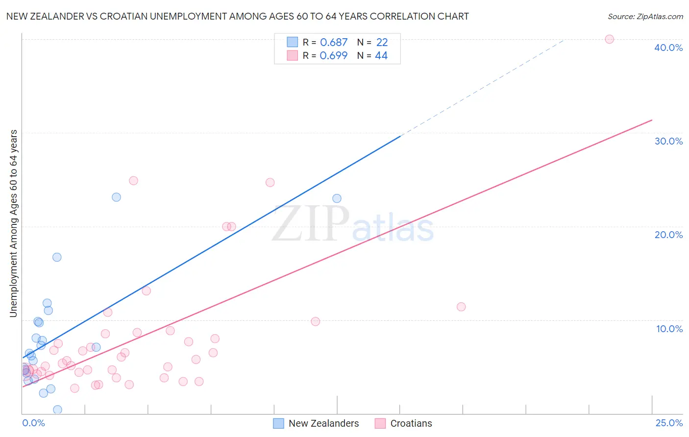 New Zealander vs Croatian Unemployment Among Ages 60 to 64 years