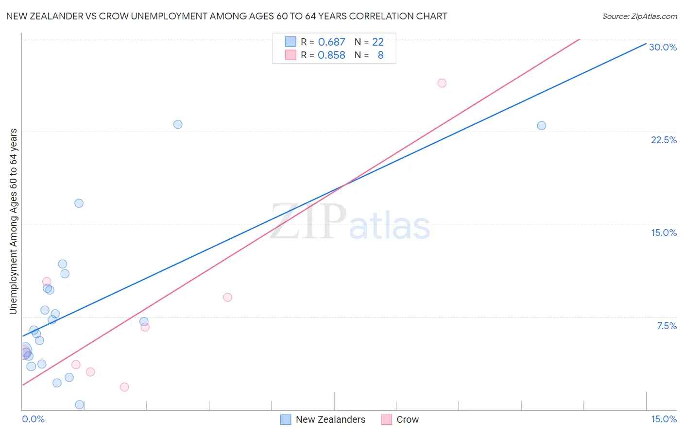 New Zealander vs Crow Unemployment Among Ages 60 to 64 years