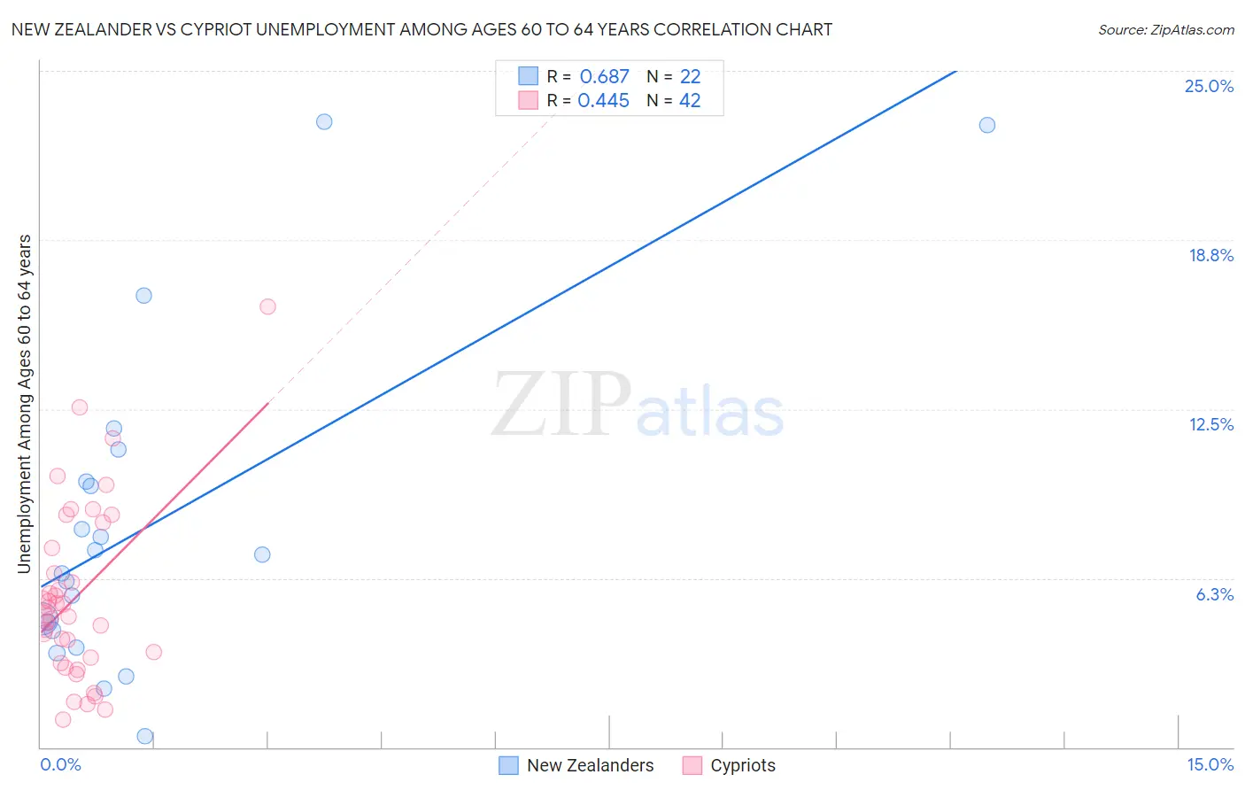 New Zealander vs Cypriot Unemployment Among Ages 60 to 64 years