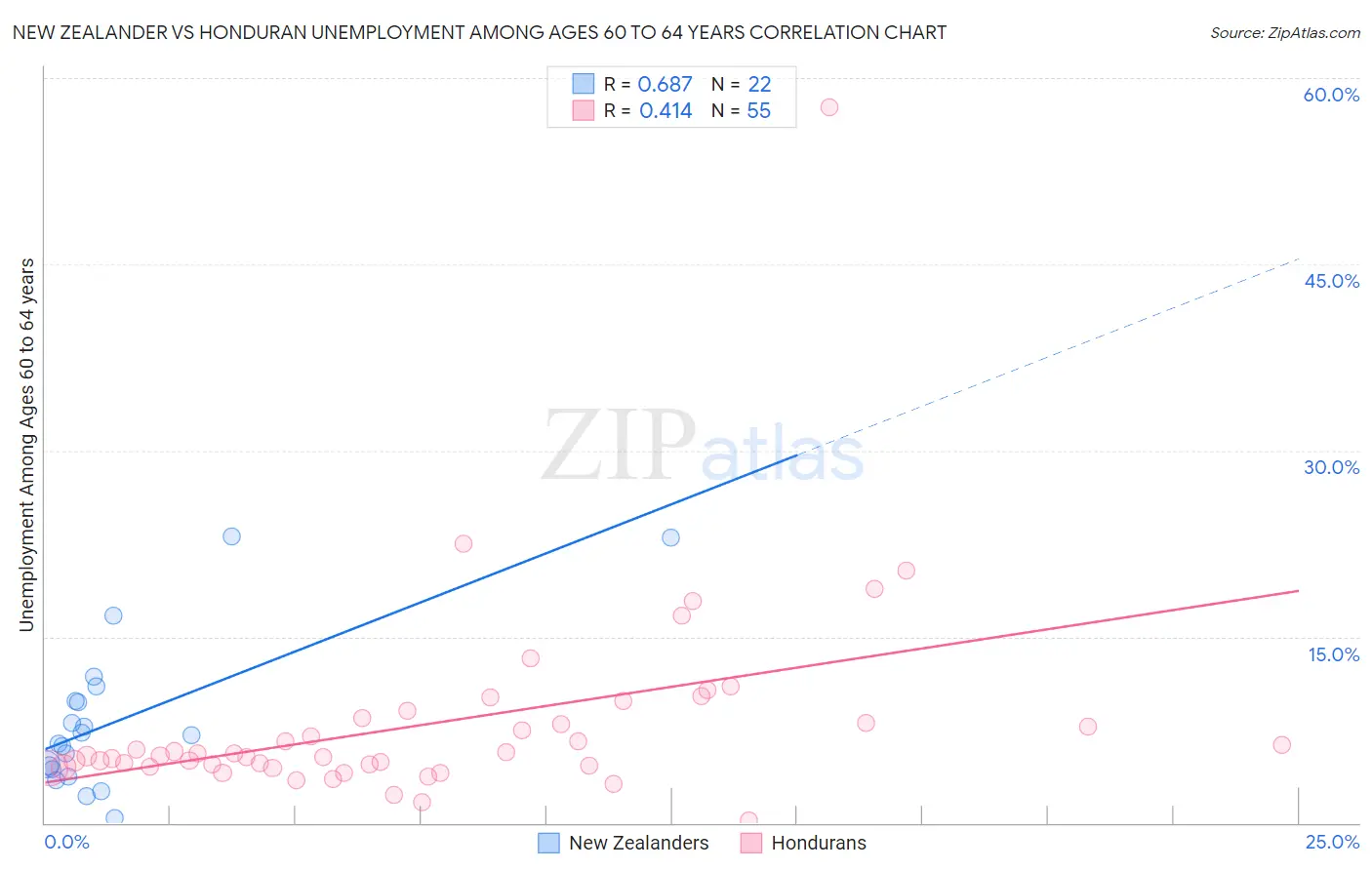 New Zealander vs Honduran Unemployment Among Ages 60 to 64 years