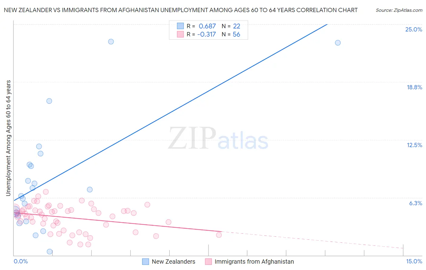 New Zealander vs Immigrants from Afghanistan Unemployment Among Ages 60 to 64 years