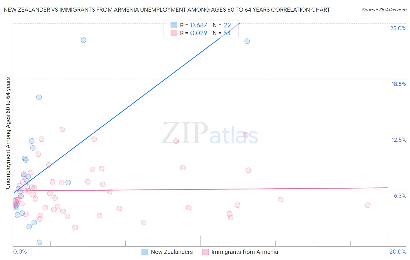 New Zealander vs Immigrants from Armenia Unemployment Among Ages 60 to 64 years