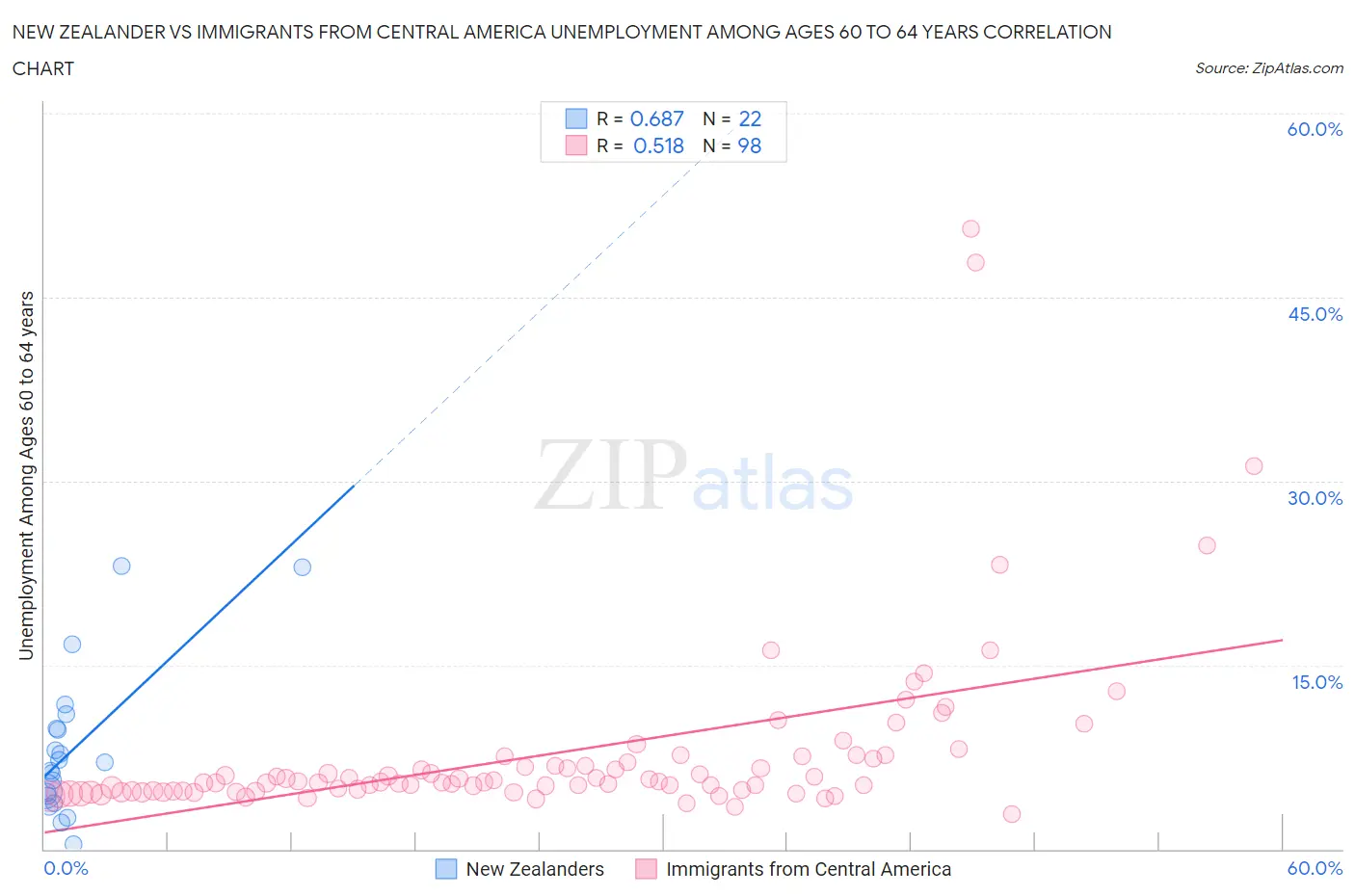 New Zealander vs Immigrants from Central America Unemployment Among Ages 60 to 64 years