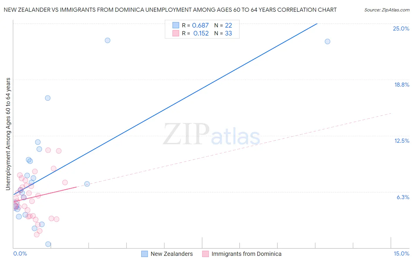 New Zealander vs Immigrants from Dominica Unemployment Among Ages 60 to 64 years