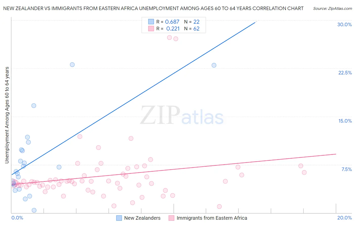 New Zealander vs Immigrants from Eastern Africa Unemployment Among Ages 60 to 64 years