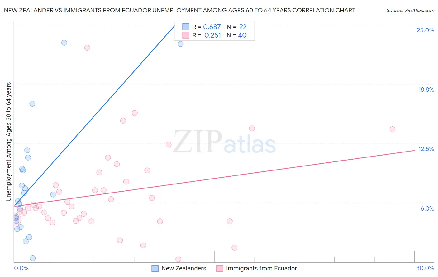 New Zealander vs Immigrants from Ecuador Unemployment Among Ages 60 to 64 years