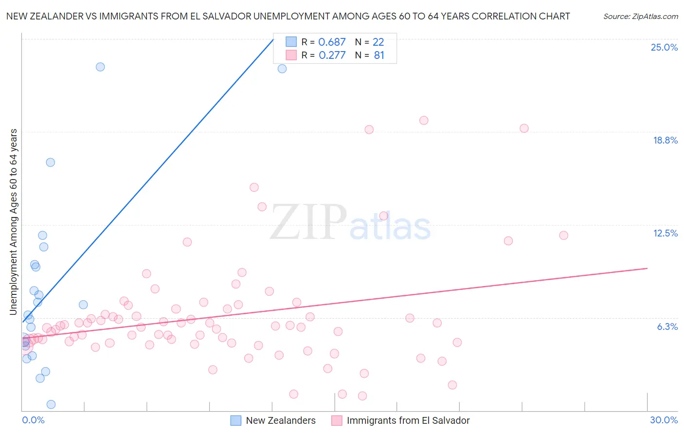New Zealander vs Immigrants from El Salvador Unemployment Among Ages 60 to 64 years