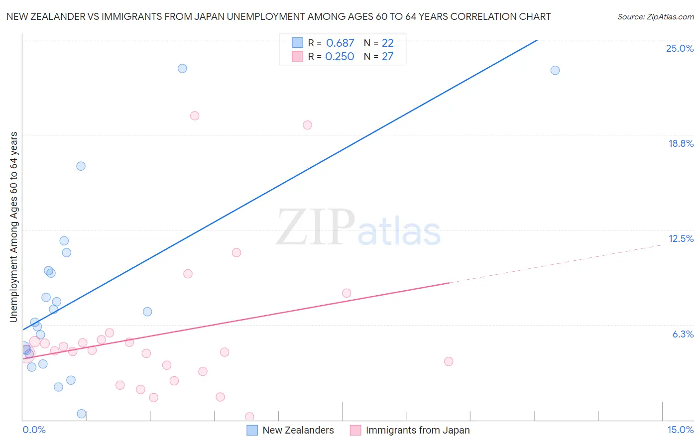 New Zealander vs Immigrants from Japan Unemployment Among Ages 60 to 64 years