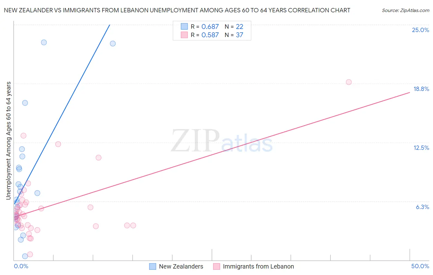 New Zealander vs Immigrants from Lebanon Unemployment Among Ages 60 to 64 years