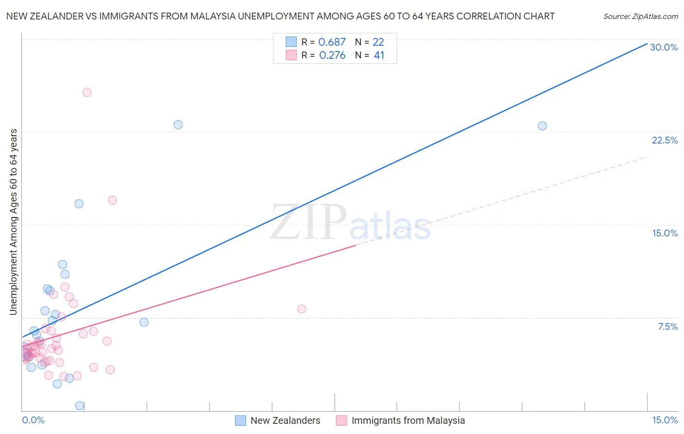 New Zealander vs Immigrants from Malaysia Unemployment Among Ages 60 to 64 years