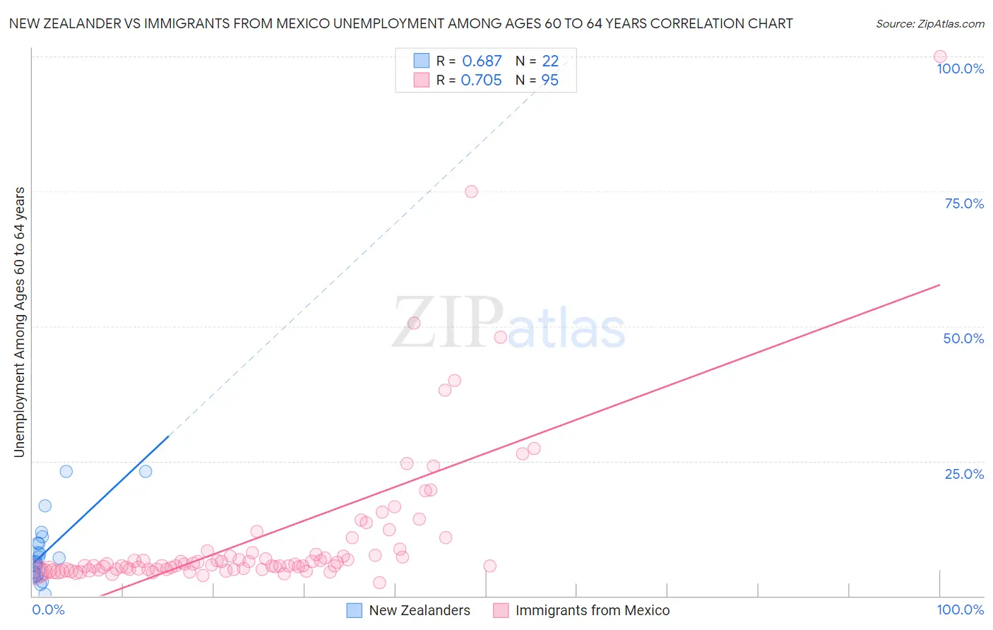 New Zealander vs Immigrants from Mexico Unemployment Among Ages 60 to 64 years